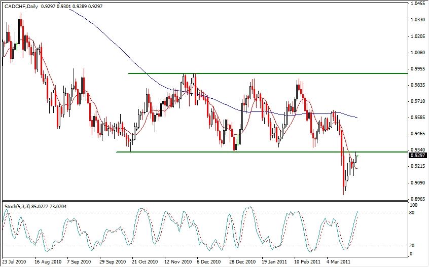 CAD-CHF Analysis, March 25, 2011